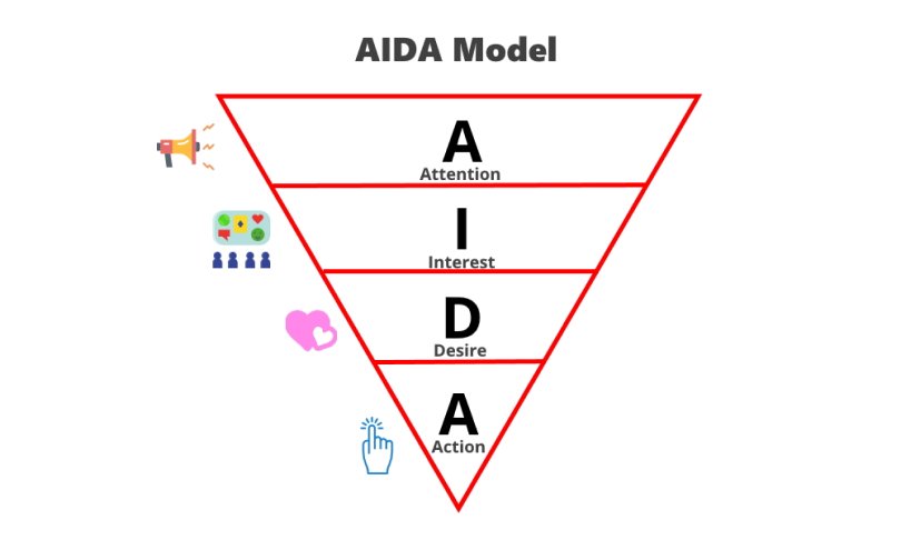 Het AIDA-model is een marketingsstrategie om klanten over te halen.