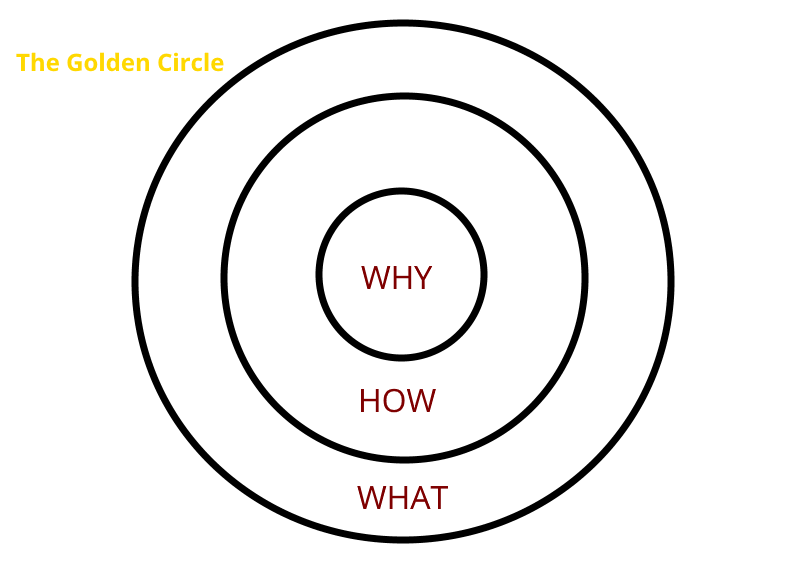 Start whit the 'Why', de Golden Circle van Simon Sinek.