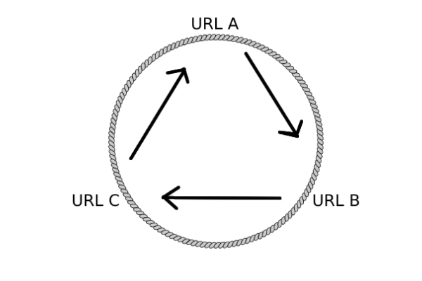 Een redirect loop is een oneindige cirkel van redirects